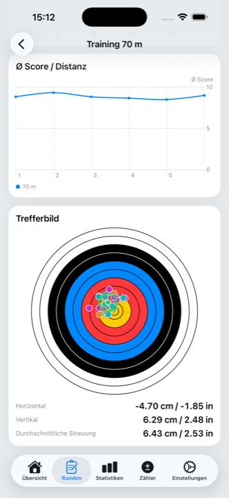 Trefferbild mit Gruppenmitte und Streuung
