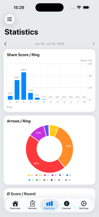 Statistics with score shares and distribution