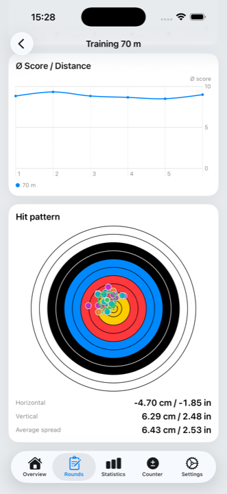 Hit pattern with group centre and spread