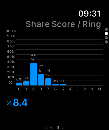 Statistics on Apple Watch