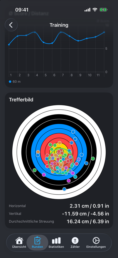 Trefferbild mit Gruppenmitte und Streuung