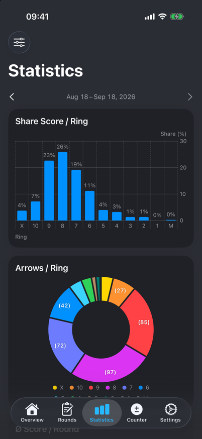 Statistics with score shares and distribution