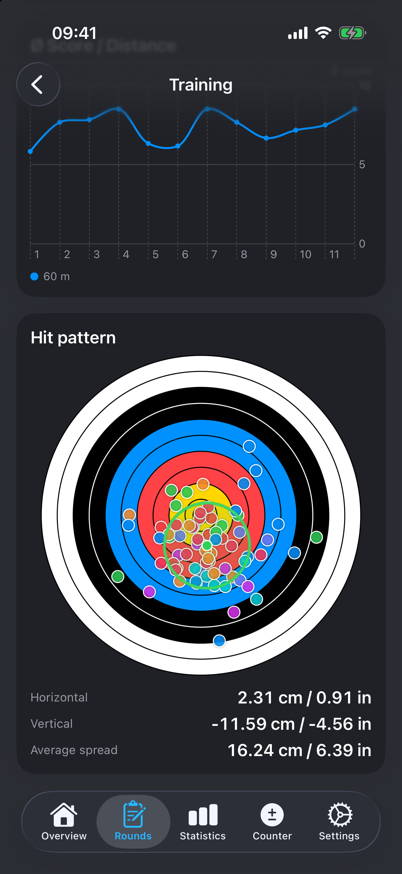 Hit pattern with group centre and spread